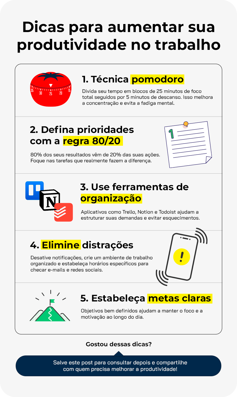 Imagem com título "Dicas para aumentar sua produtividade no trabalho". Seguem cinco dicas: Técnica pomodoro – Divida o tempo em blocos de 25 minutos de foco e 5 minutos de descanso. Regra 80/20 – 80% dos resultados vêm de 20% das ações; foque no essencial. Ferramentas de organização – Utilize apps como Trello, Notion e Todoist para estruturar tarefas. Elimine distrações – Desative notificações e crie um ambiente organizado. Metas claras – Defina objetivos bem estruturados para manter o foco e a motivação. Ao final, há um chamado para salvar e compartilhar as dicas.