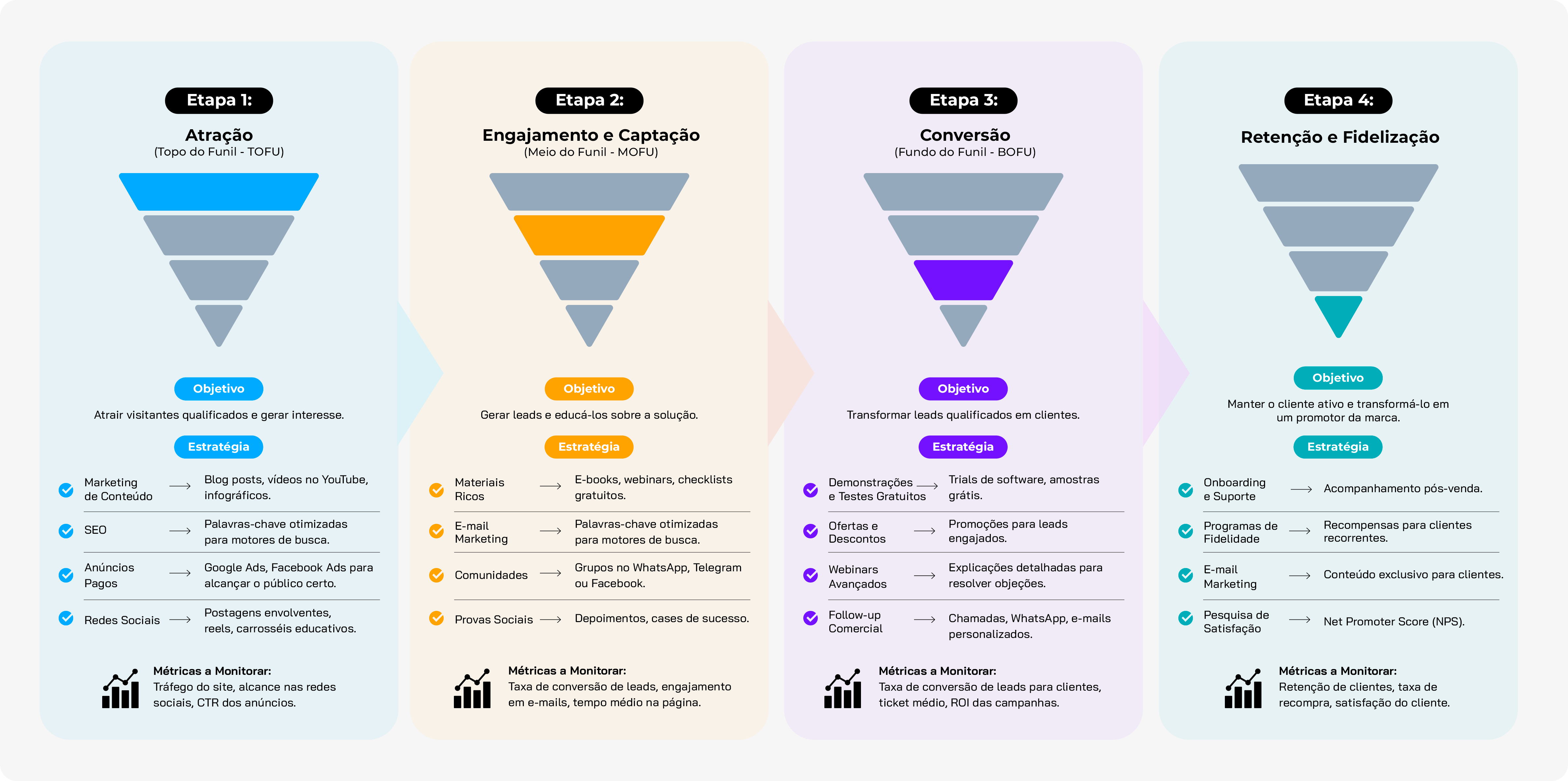 Infográfico ilustrando as quatro etapas do funil de vendas: Atração, Engajamento e Captação, Conversão e Retenção e Fidelização, com objetivos, estratégias e métricas para cada fase.