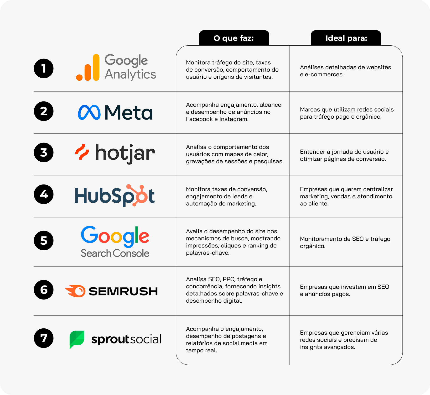 Tabela comparativa de sete ferramentas de análise digital: Google Analytics, Meta, Hotjar, HubSpot, Google Search Console, SEMrush e Sprout Social, com suas funcionalidades e indicações de uso.